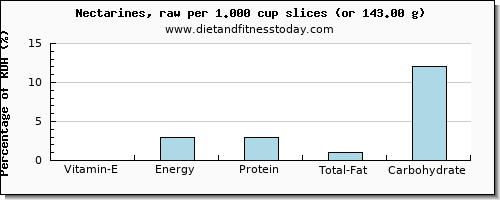 vitamin e and nutritional content in nectarines